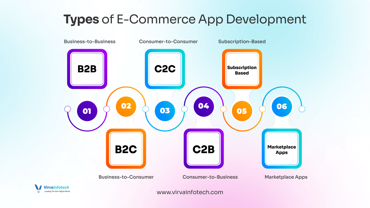 types-of-e-commerce-app-development.png